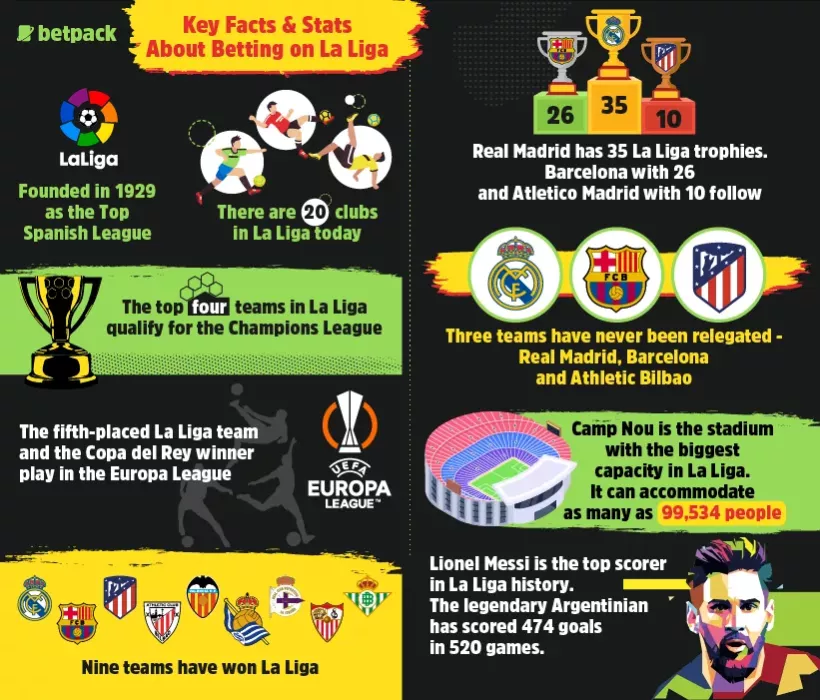 Key Facts & Stats about Betting on La Liga