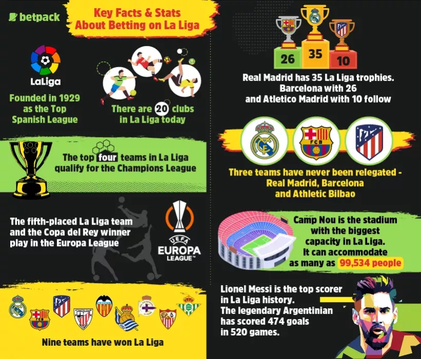 Key Facts & Stats about Betting on La Liga Key Facts & Stats about Betting on La Liga