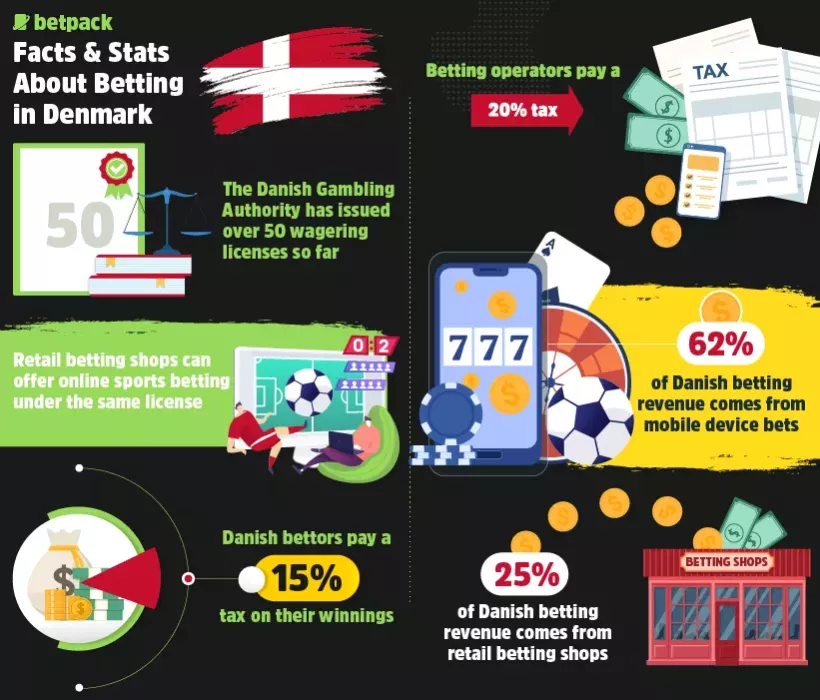 Key Facts & Stats About Betting in Denmark Key Facts & Stats About Betting in Denmark