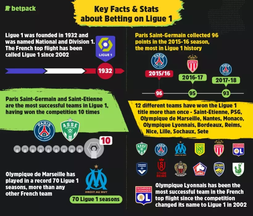 Key Facts & Stats about Betting on Ligue 1