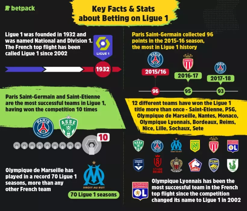 Key Facts & Stats about Betting on Ligue 1 Key Facts & Stats about Betting on Ligue 1