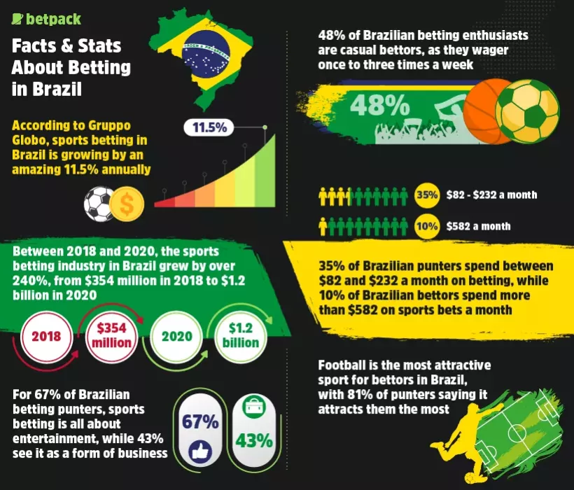 Key Facts & Stats About Betting in Brazil