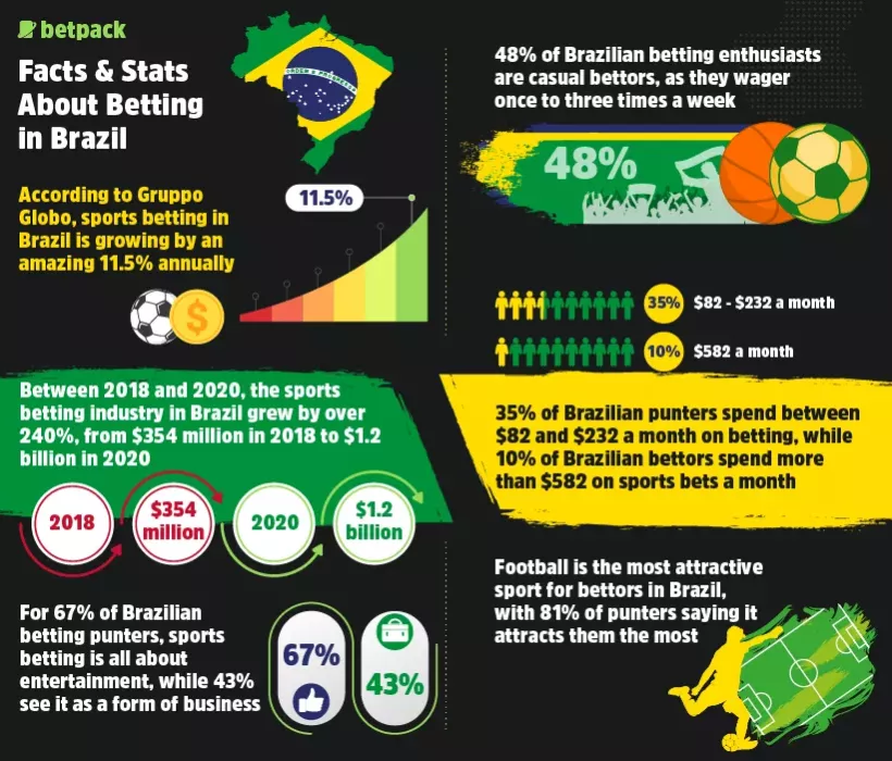 Brazilian Soccer Teams Want a Say on Sports Betting Taxes