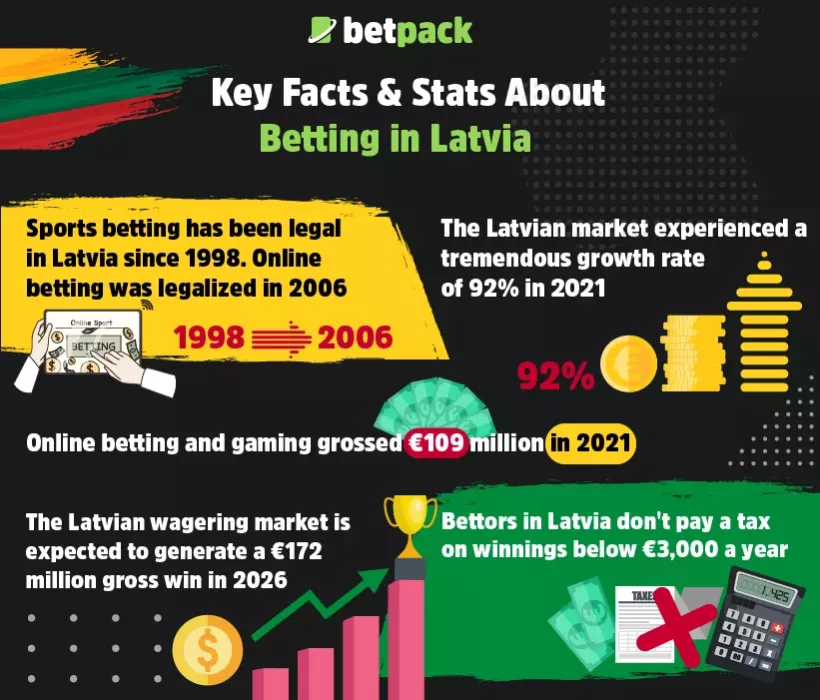 Key Facts & Stats About Betting in Latvia Key Facts & Stats About Betting in Latvia