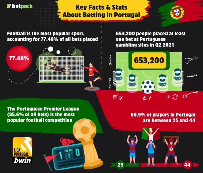 Key Facts & Stats About Betting in Portugal