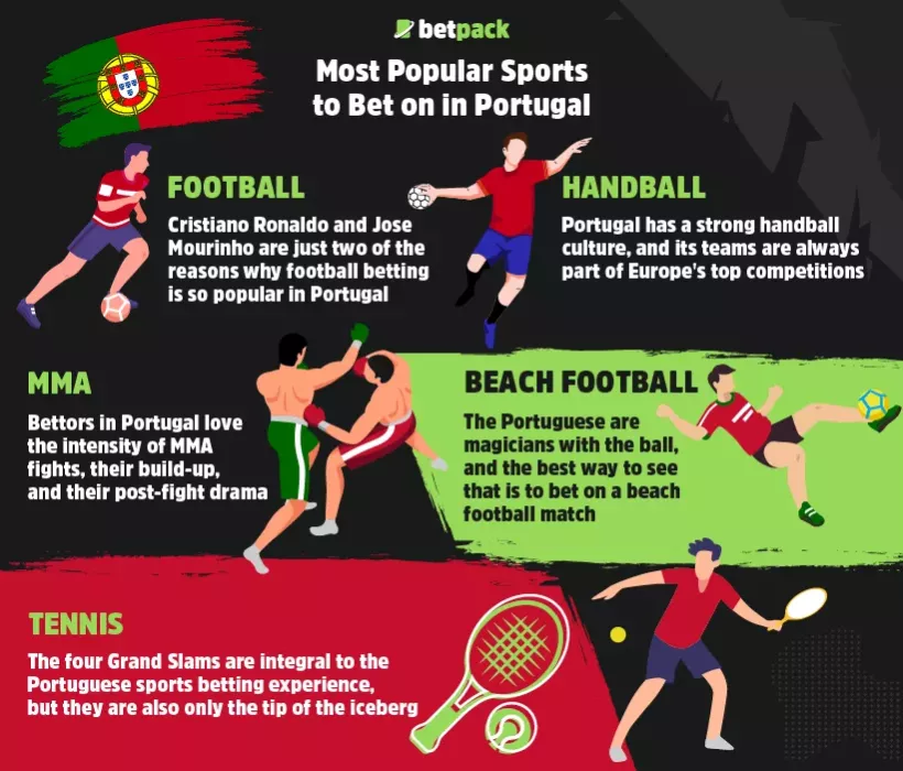 Most Popular Sports to Bet on in Portugal Most Popular Sports to Bet on in Portugal