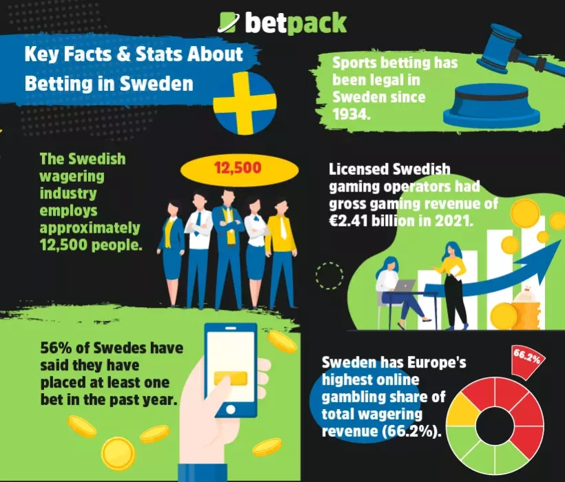 Key Facts & Stats About Betting in Sweden