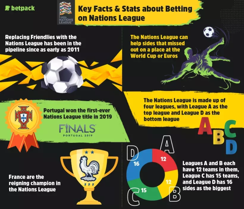 Facts About Betting on Nations League
