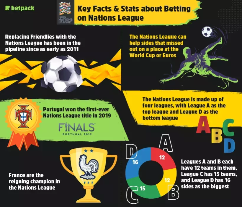 Facts About Betting on Nations League Facts About Betting on Nations League