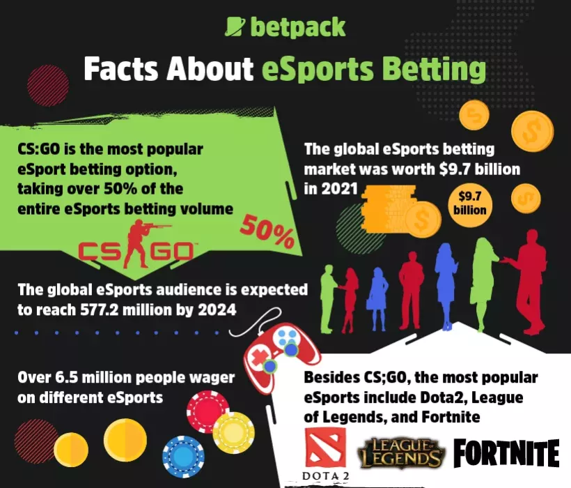 Facts About eSports Betting