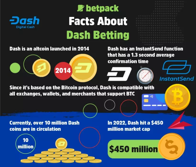 Facts About Dash Betting
