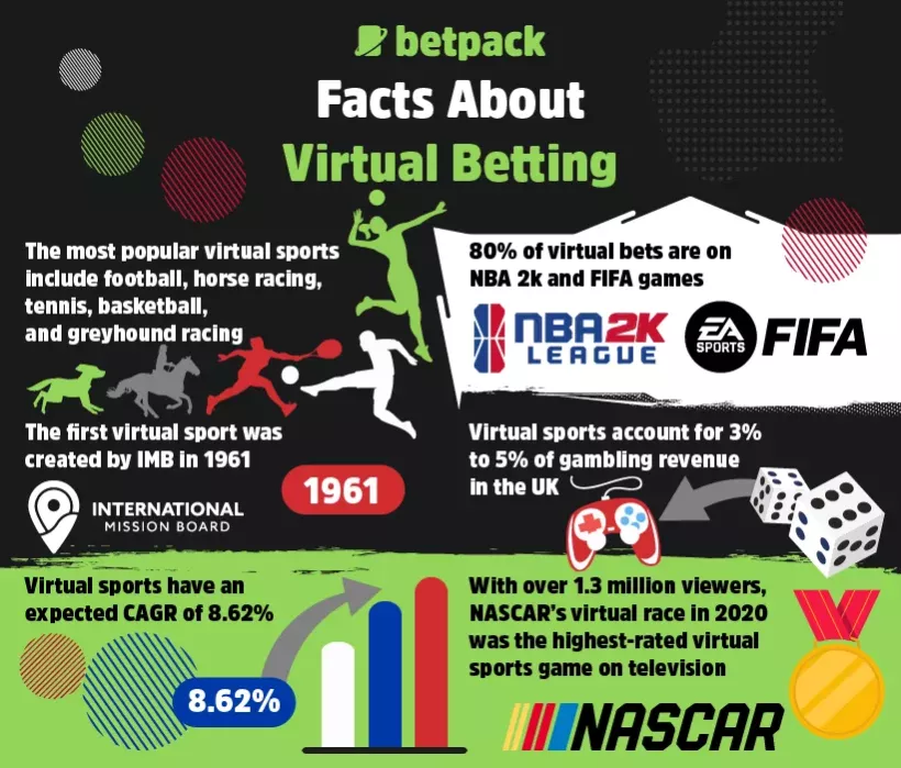 Facts About Virtual Betting Sites