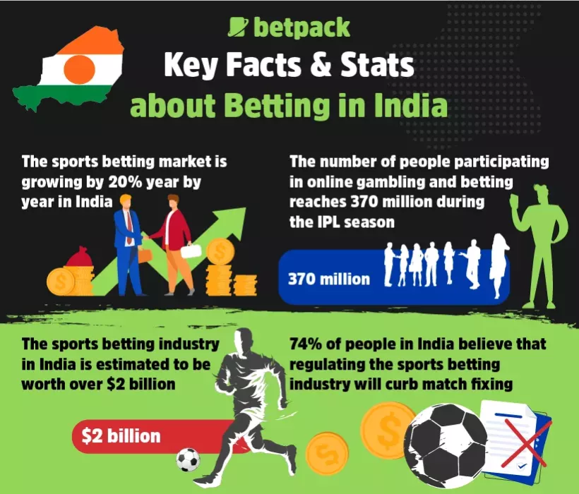 Facts About Betting in India