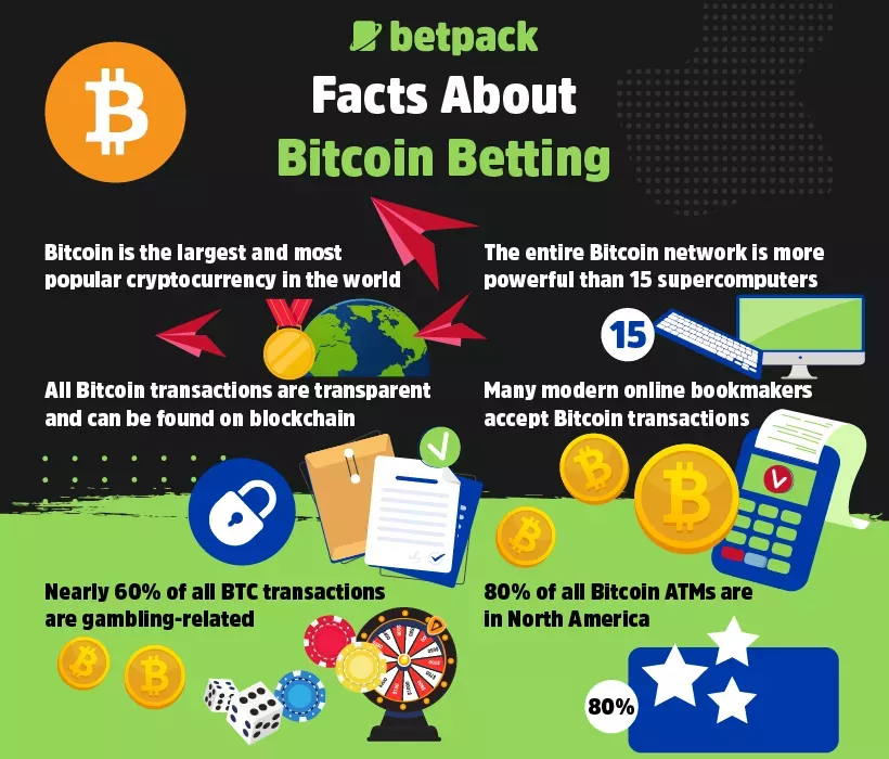 Facts About Bitcoin Betting Facts About Bitcoin Betting