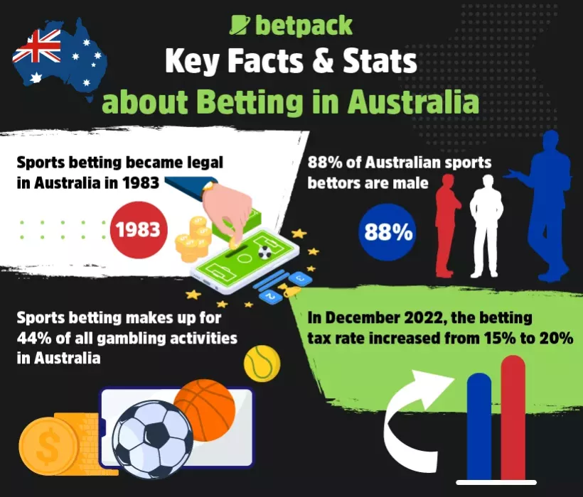 Facts About Betting in Australia