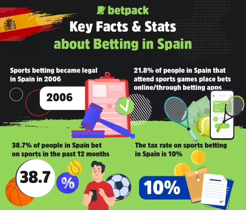 Facts About Betting in Spain Facts About Betting in Spain