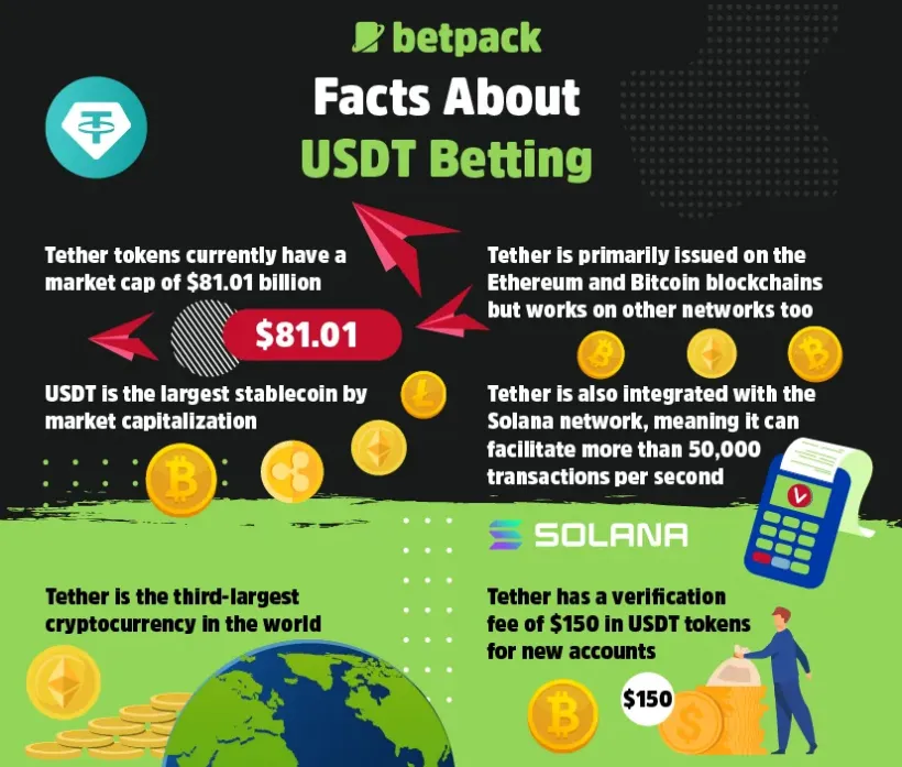 Facts About USDT Betting Facts About USDT Betting