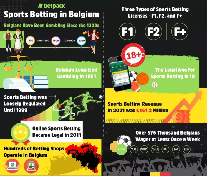 Key Facts & Stats About Betting in Belgium