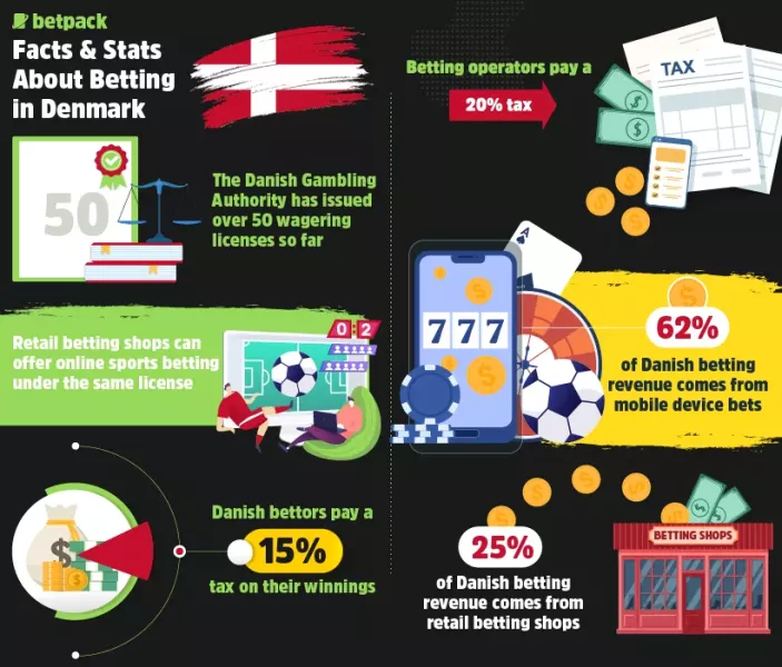 Key Facts & Stats About Betting in Denmark