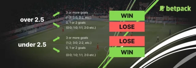 What is an Over/Under Totals Bet?