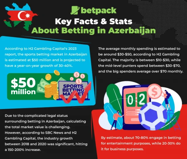 Key Facts & Stats About Betting in Azerbaijan