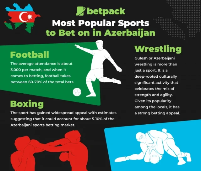 Most Popular Sports to Bet on in Azerbaijan