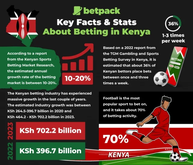 Key Facts & Stats about Betting in Kenya