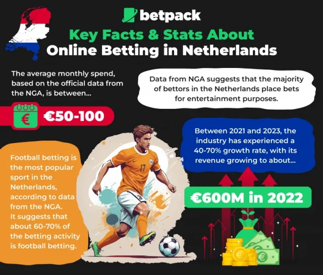 Key Facts and Stats About Betting in the Netherlands