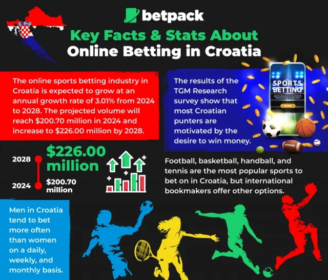 Key Facts & Stats About Betting in Croatia