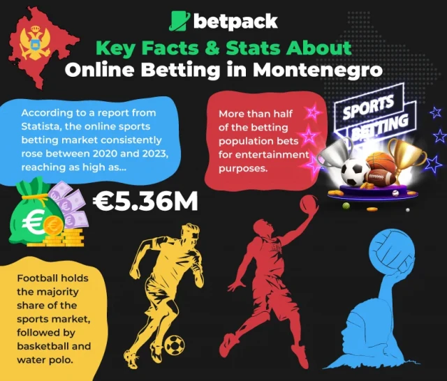 Key Facts & Stats About Betting in Montenegro