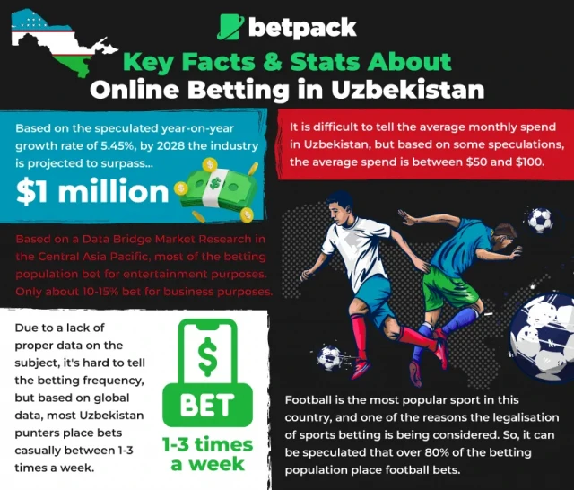 Key Facts & Stats About Betting in Uzbekistan