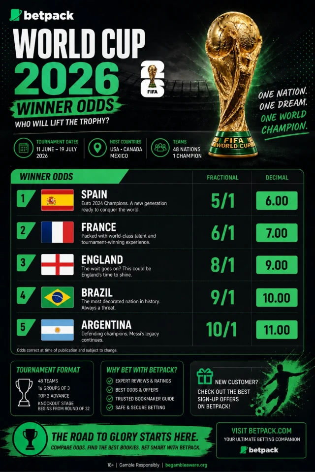 Infographic displaying World Cup 2026 betting odds.