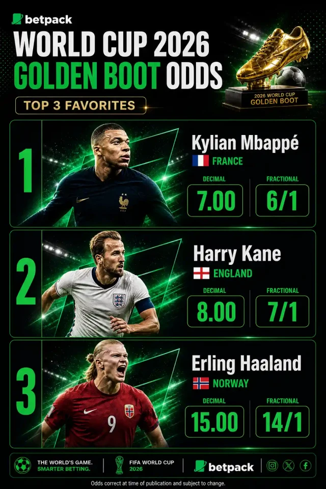 Betpack infographic displaying World Cup 2026 golden boot odds.