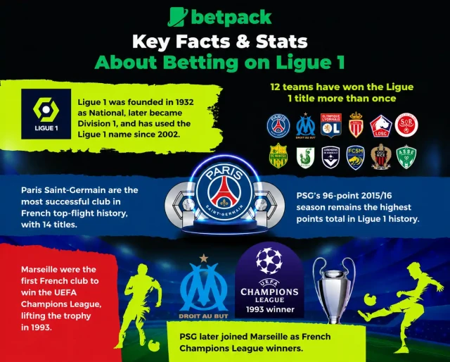 Key Facts & Stats about Betting on Ligue 1