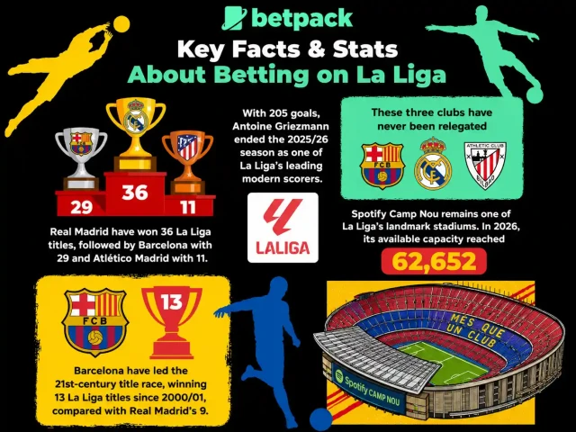 Key Facts & Stats about Betting on La Liga