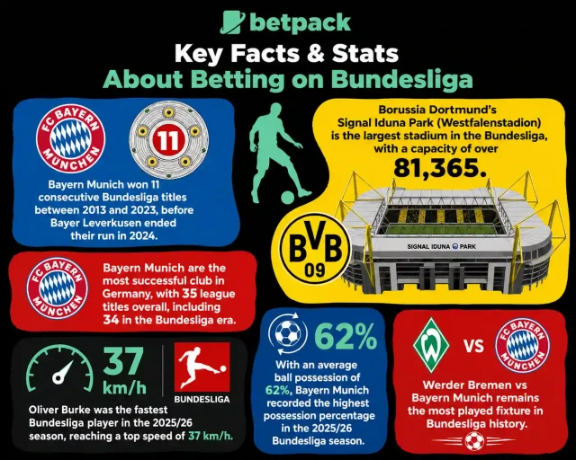 Key Facts & Stats about Betting on Bundesliga