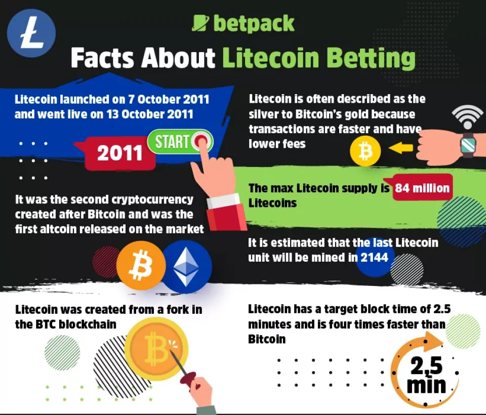 Facts About Litecoin Betting