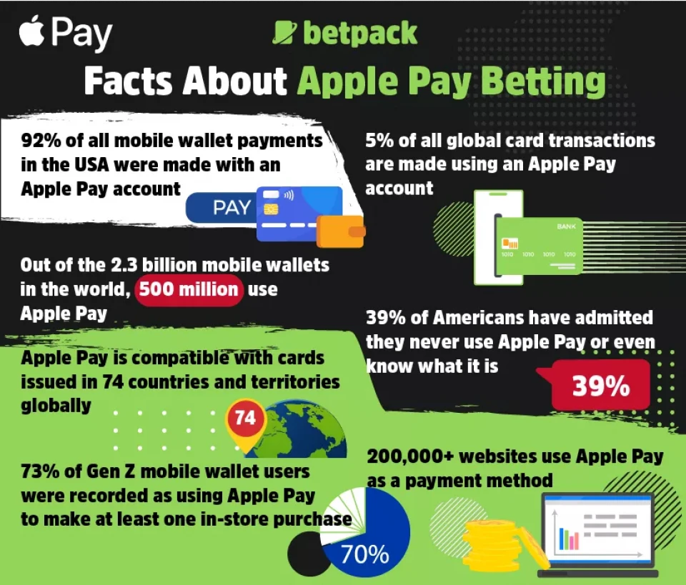 Facts About Apple Pay Betting