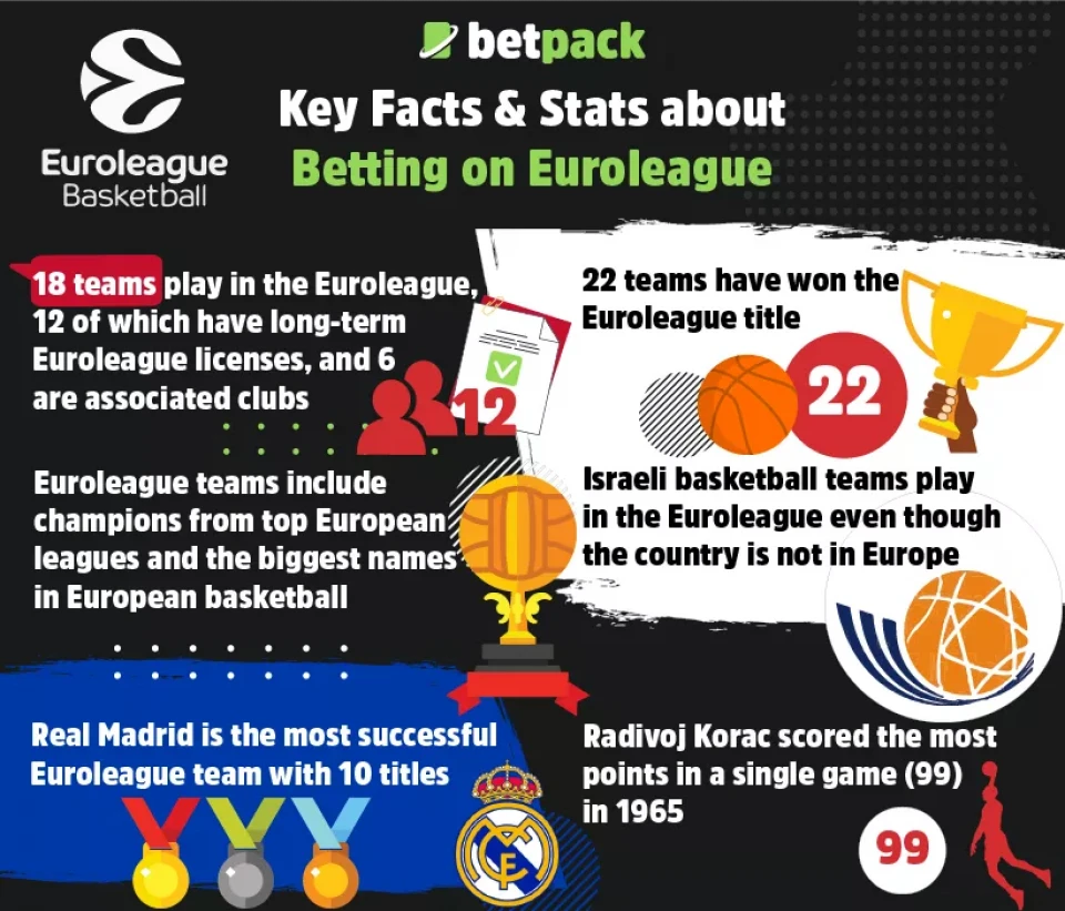 Key Facts & Stats about Betting on Euroleague