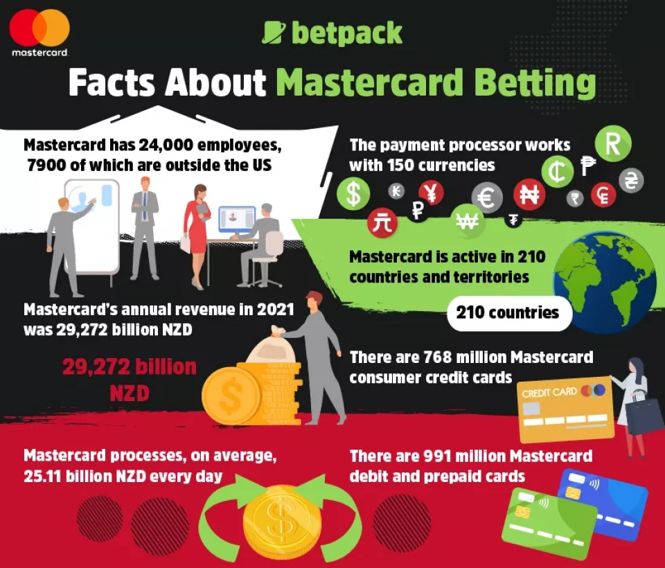 Facts About Mastercard Betting