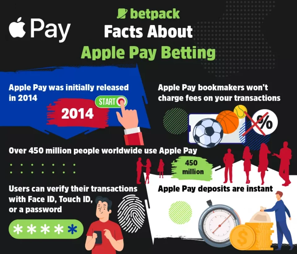 Facts About Apple Pay Betting