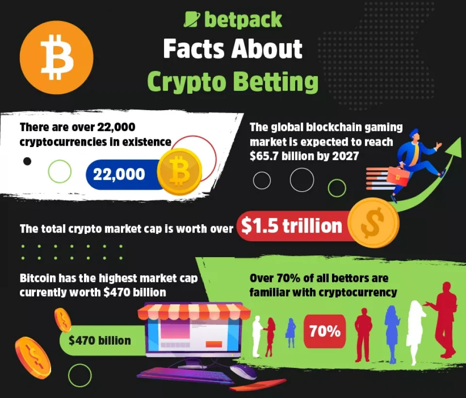 Facts About Crypto Betting