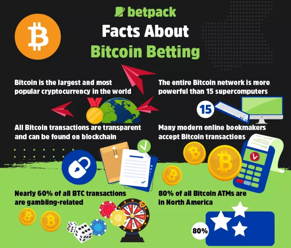 Facts About Bitcoin Betting