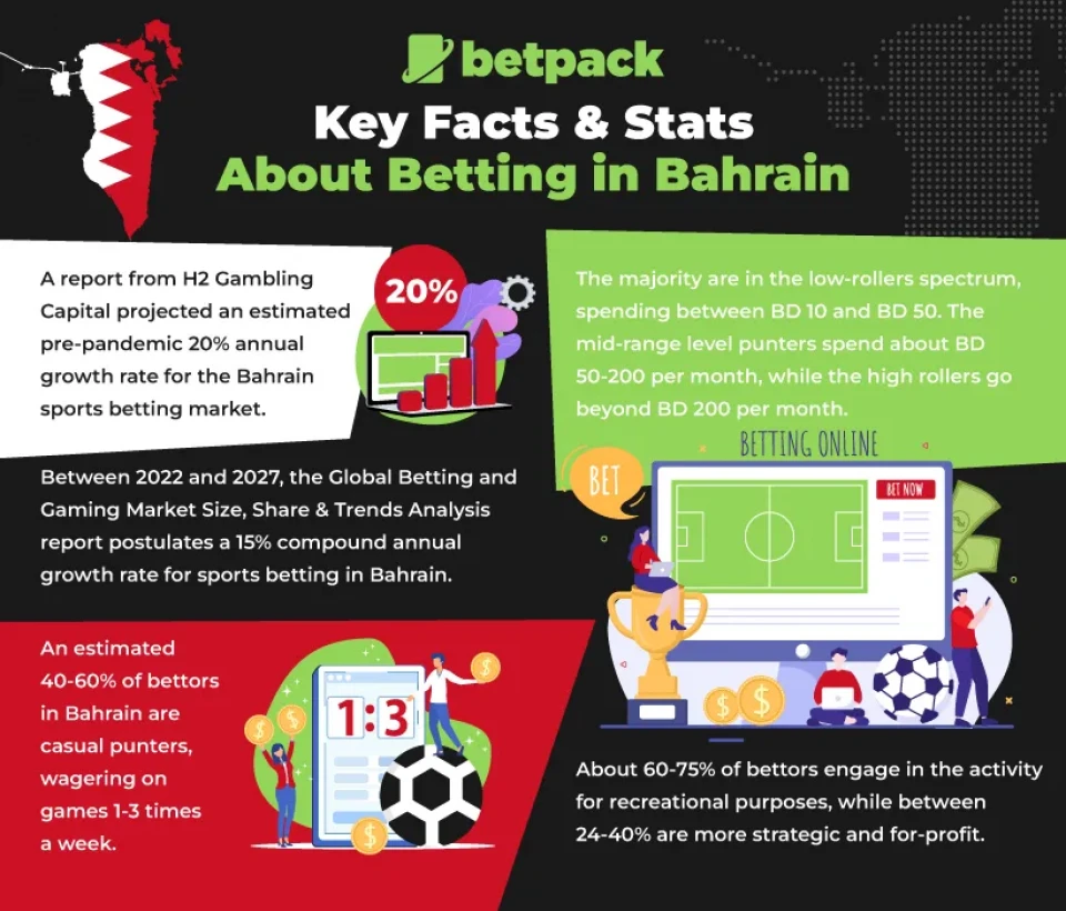 Key Facts & Stats About Betting in Bahrain