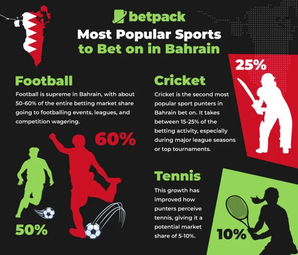 Most Popular Sports to Bet on in Bahrain