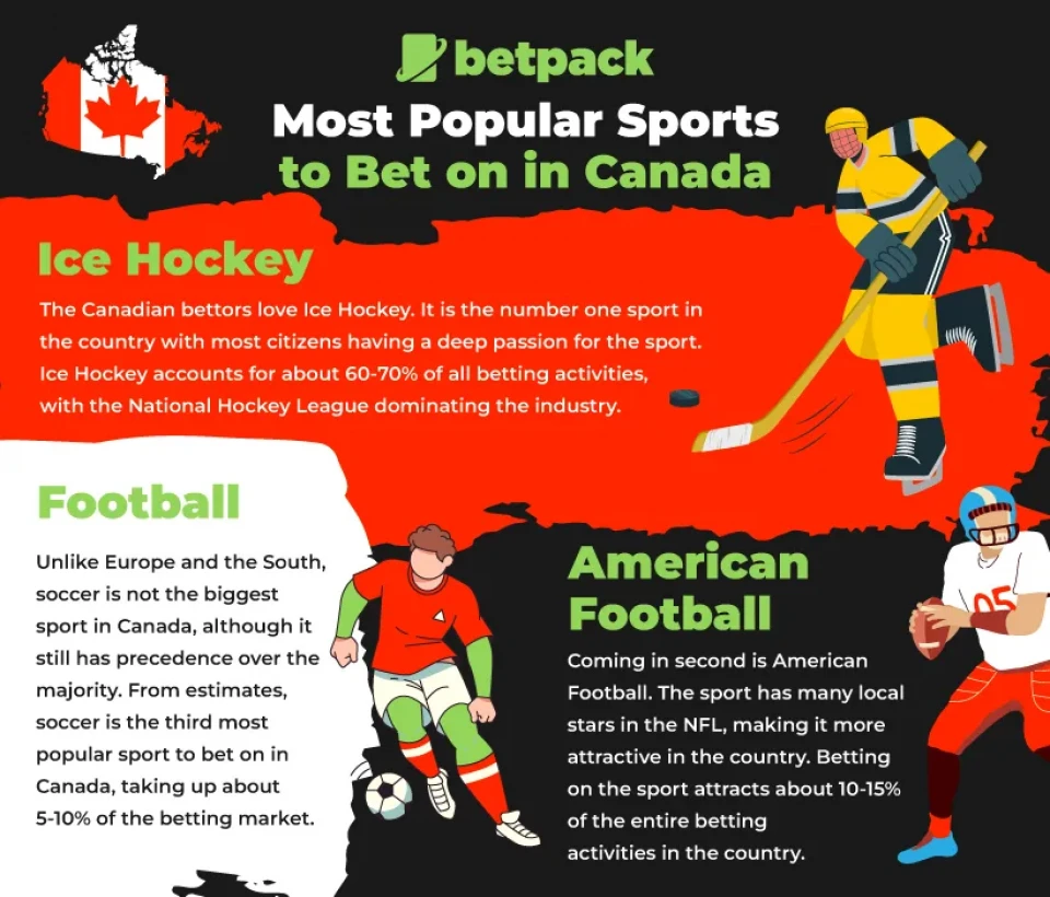 Most Popular Sports to Bet on in Canada