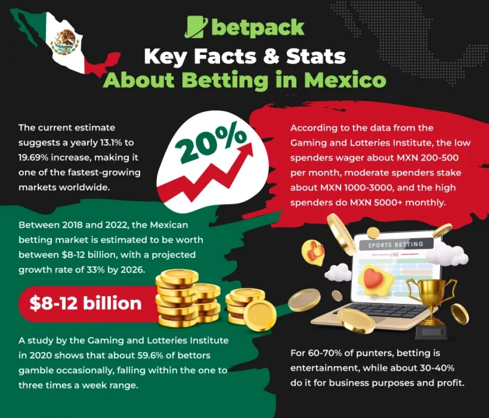 Key Facts & Stats About Betting in Mexico