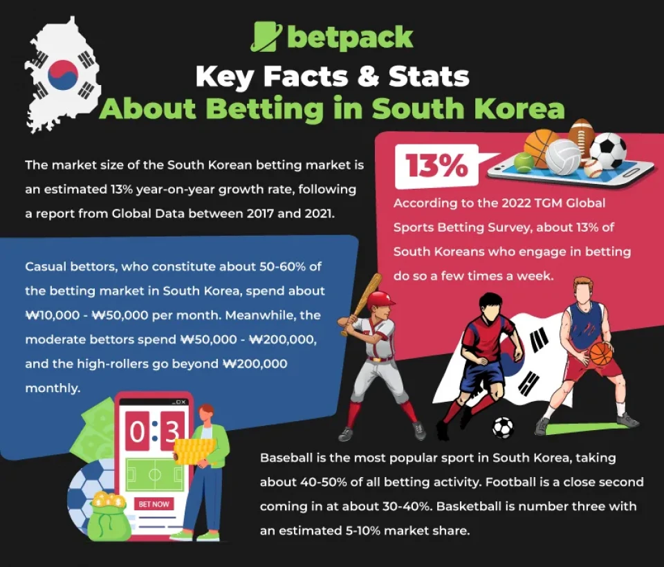 Key Facts & Stats About Betting in South Korea