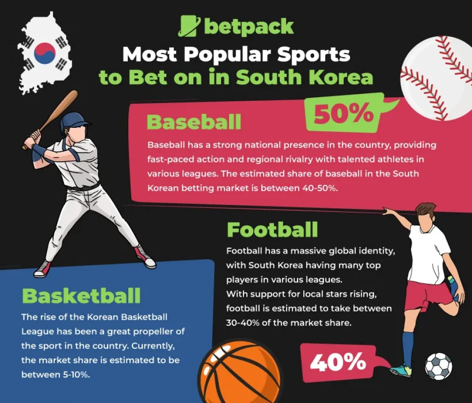 Most Popular Sports to Bet on in South Korea