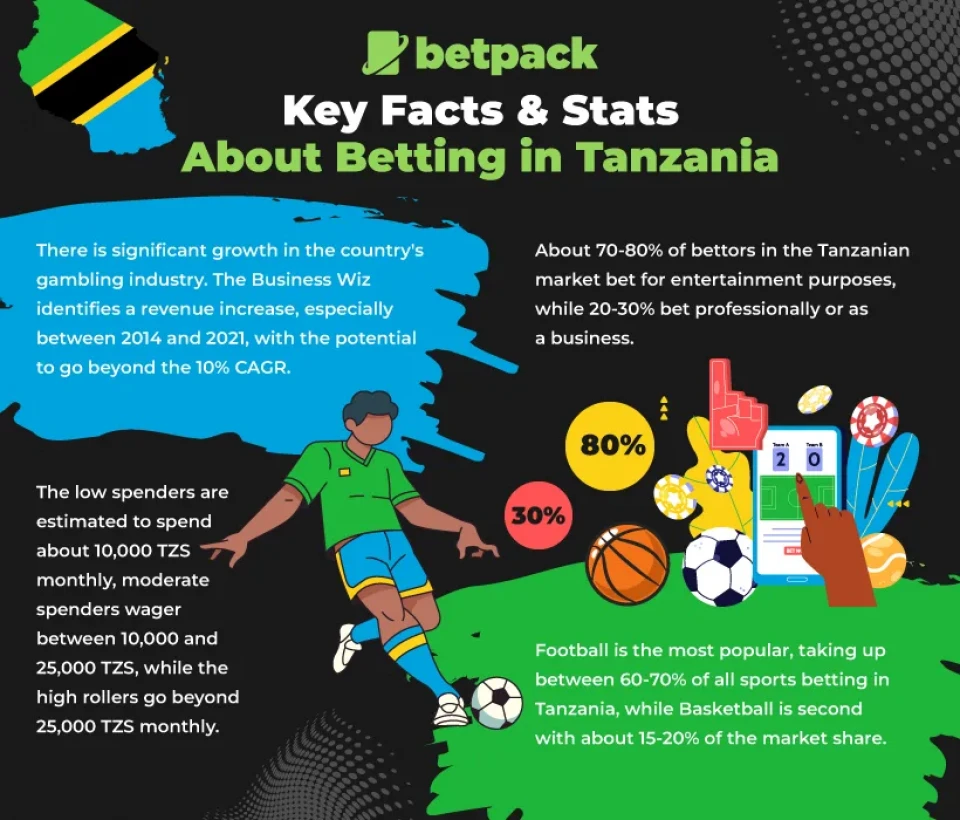 Key Facts & Stats About Betting in Tanzania